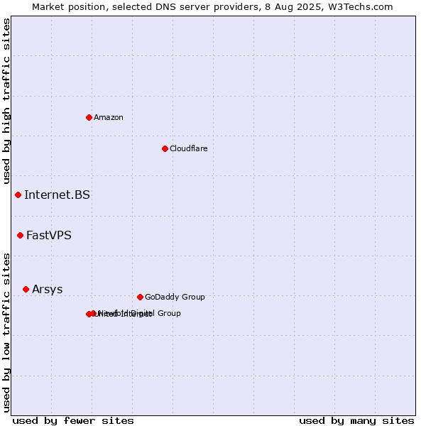 Market position of Arsys vs. FastVPS vs. Internet.BS
