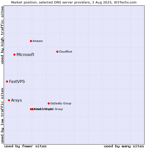Market position of Microsoft vs. Arsys vs. FastVPS