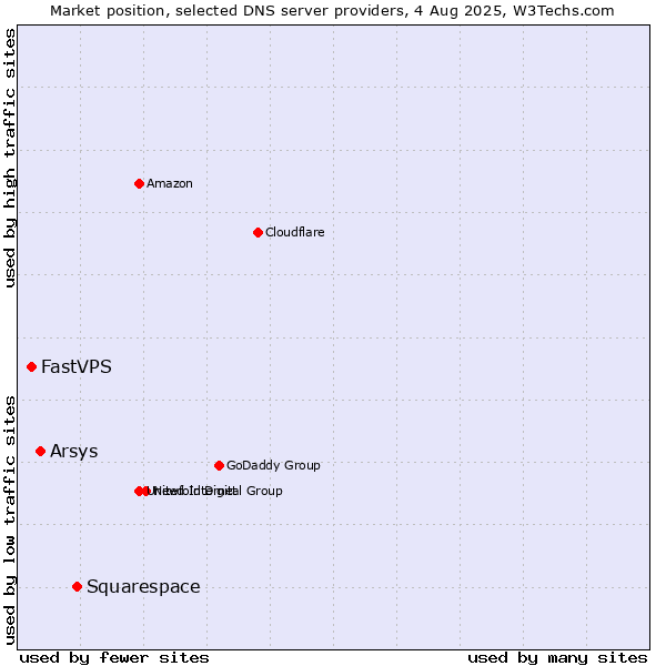 Market position of Squarespace vs. Arsys vs. FastVPS