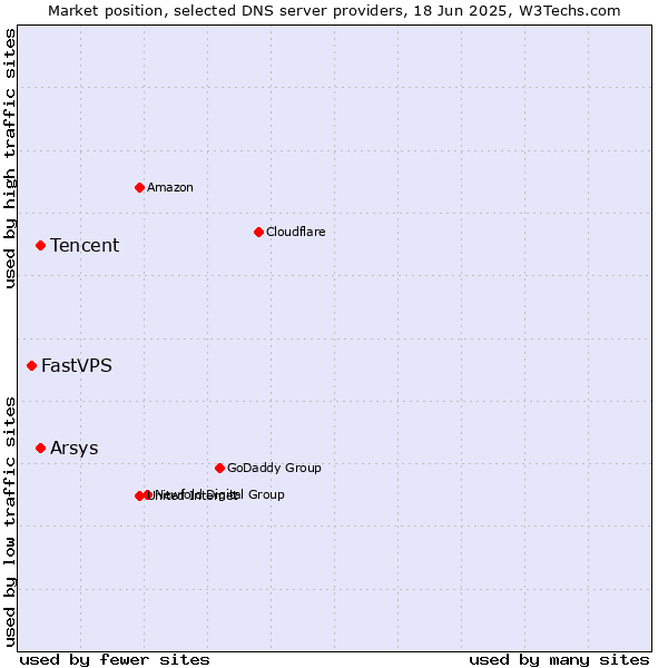 Market position of Tencent vs. Arsys vs. FastVPS