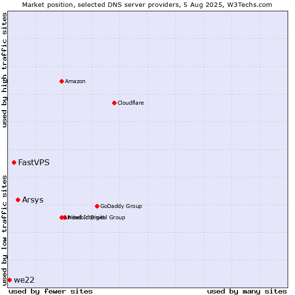 Market position of Arsys vs. FastVPS vs. we22