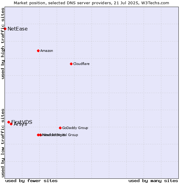 Market position of Arsys vs. FirstVDS vs. NetEase