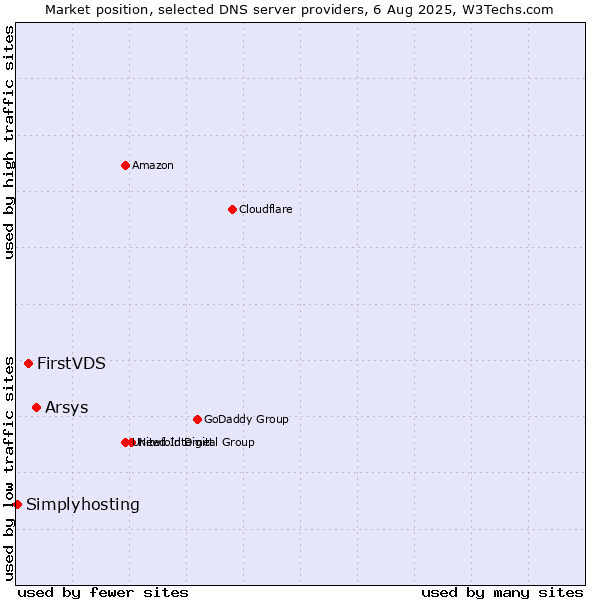 Market position of Arsys vs. FirstVDS vs. Simplyhosting