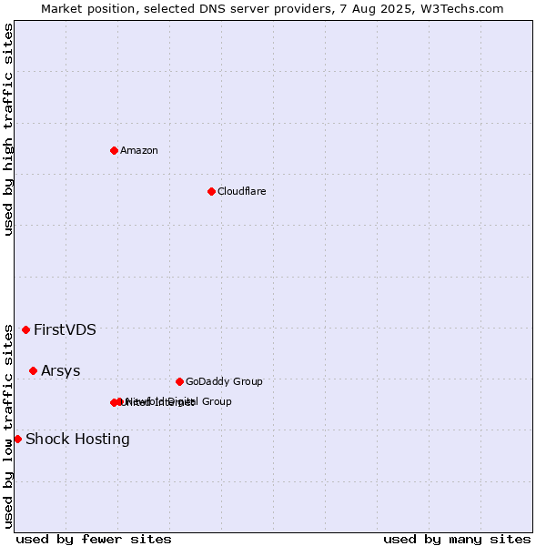 Market position of Arsys vs. FirstVDS vs. Shock Hosting