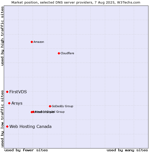 Market position of Arsys vs. FirstVDS vs. Web Hosting Canada