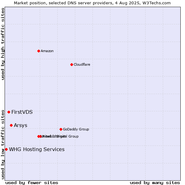 Market position of Arsys vs. FirstVDS vs. WHG Hosting Services