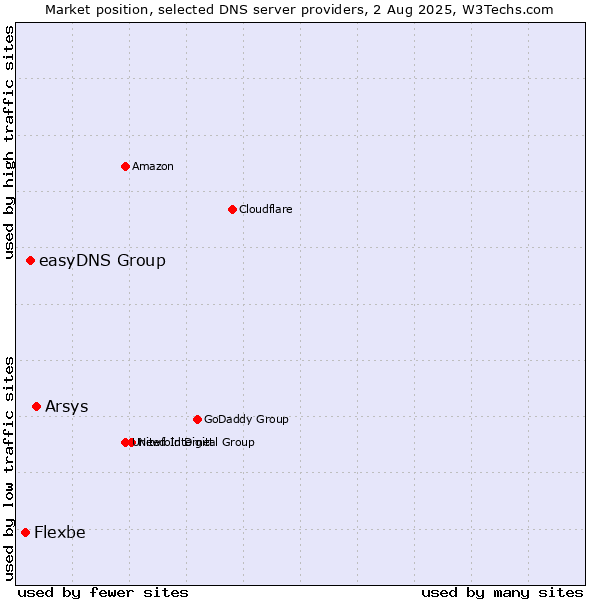 Market position of Arsys vs. easyDNS Group vs. Flexbe