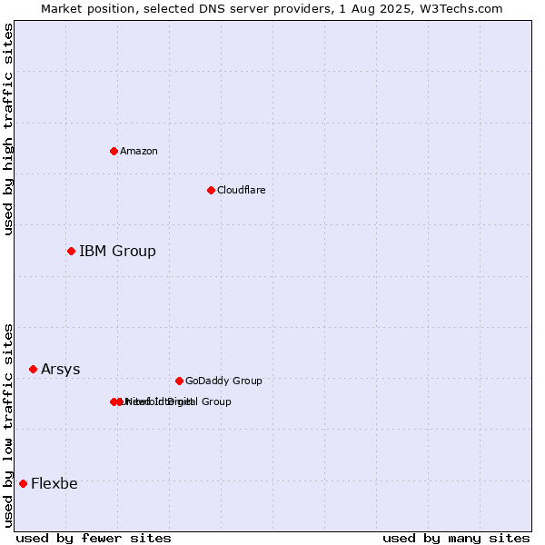 Market position of IBM Group vs. Arsys vs. Flexbe