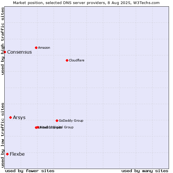Market position of Arsys vs. Flexbe vs. Consensus