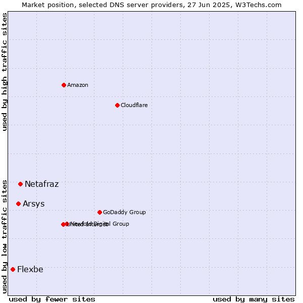 Market position of Netafraz vs. Arsys vs. Flexbe