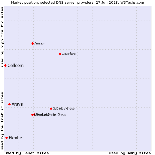 Market position of Arsys vs. Flexbe vs. Cellcom
