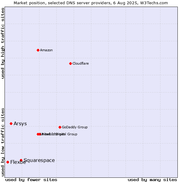 Market position of Squarespace vs. Arsys vs. Flexbe