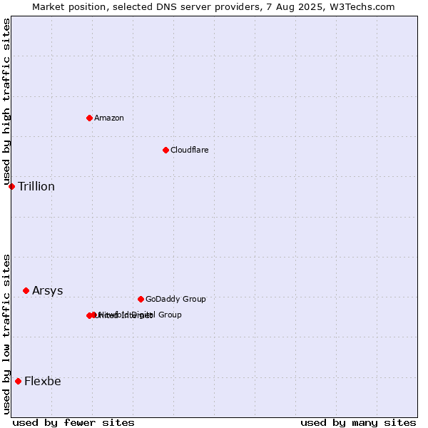 Market position of Arsys vs. Flexbe vs. Trillion