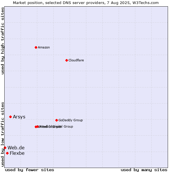 Market position of Arsys vs. Flexbe vs. Web.de