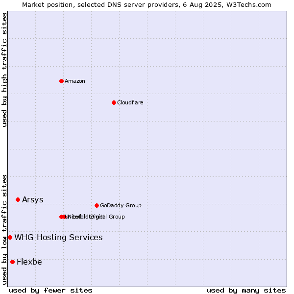 Market position of Arsys vs. Flexbe vs. WHG Hosting Services