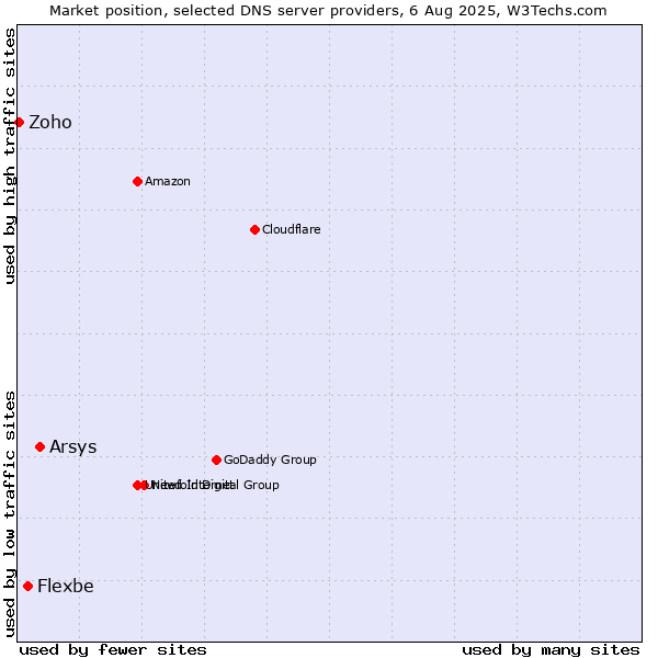 Market position of Arsys vs. Flexbe vs. Zoho