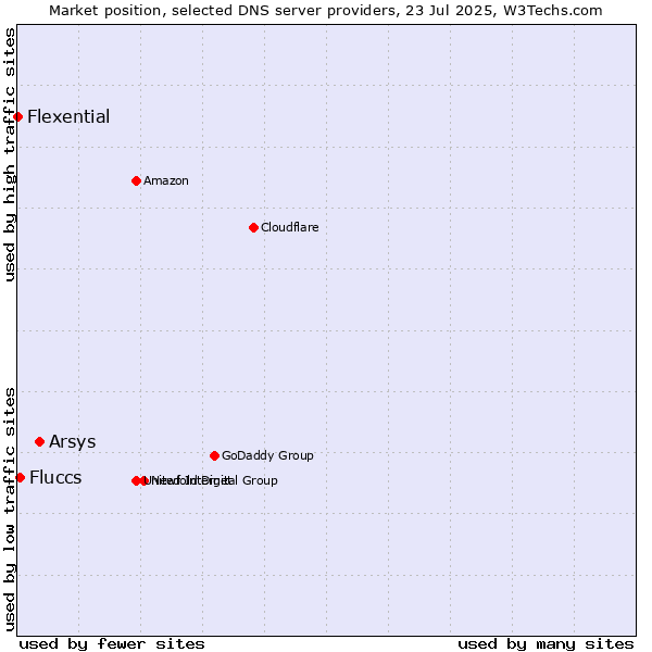 Market position of Arsys vs. Fluccs vs. Flexential