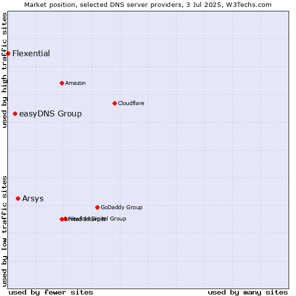 Market position of Arsys vs. easyDNS Group vs. Flexential