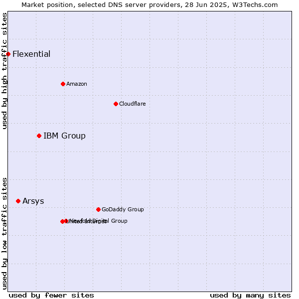 Market position of IBM Group vs. Arsys vs. Flexential