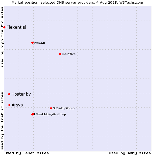 Market position of Arsys vs. Hoster.by vs. Flexential