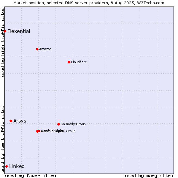 Market position of Arsys vs. Linkeo vs. Flexential
