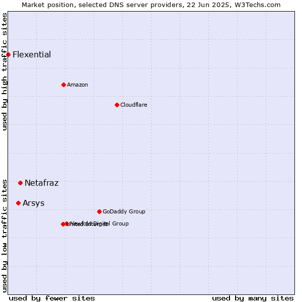 Market position of Netafraz vs. Arsys vs. Flexential