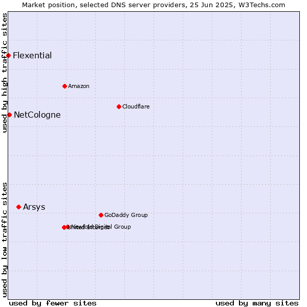 Market position of Arsys vs. NetCologne vs. Flexential