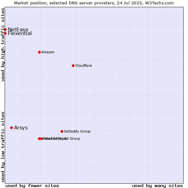Market position of Arsys vs. Flexential vs. NetEase