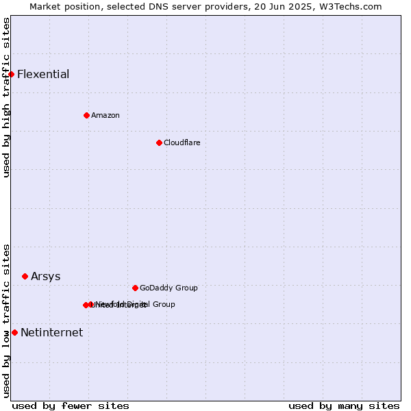 Market position of Arsys vs. Netinternet vs. Flexential
