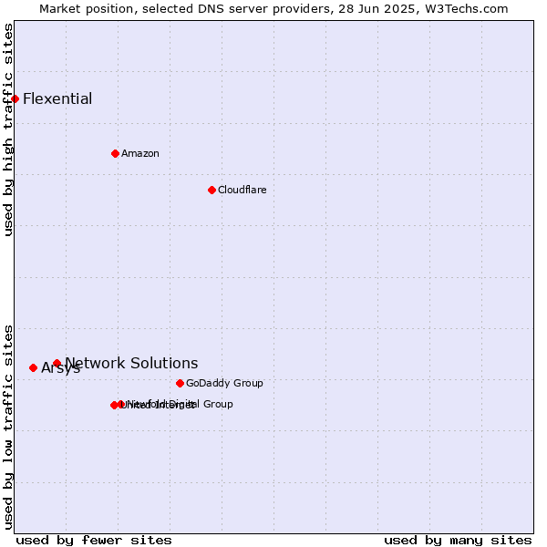Market position of Network Solutions vs. Arsys vs. Flexential