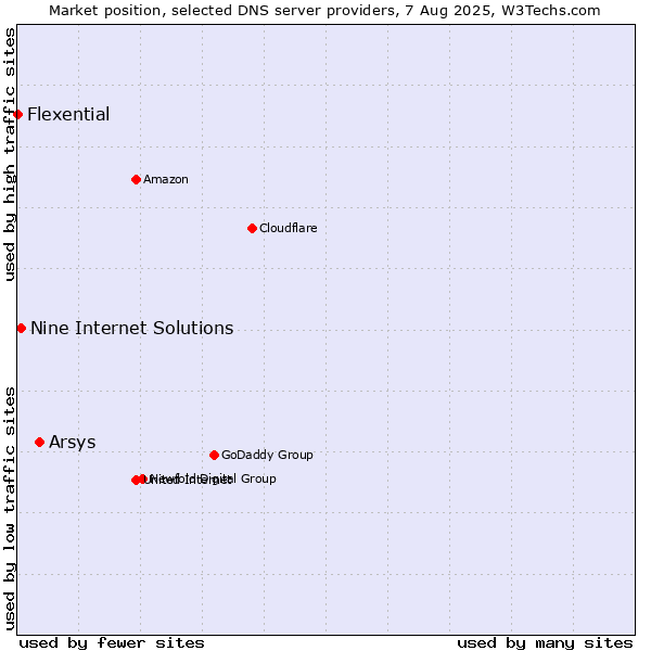 Market position of Arsys vs. Nine Internet Solutions vs. Flexential