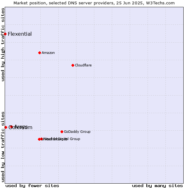 Market position of Arsys vs. Octenium vs. Flexential
