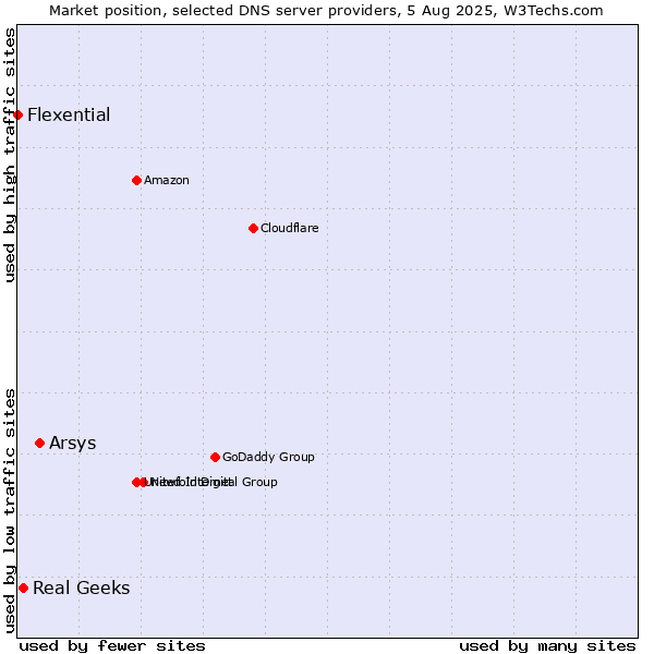 Market position of Arsys vs. Real Geeks vs. Flexential