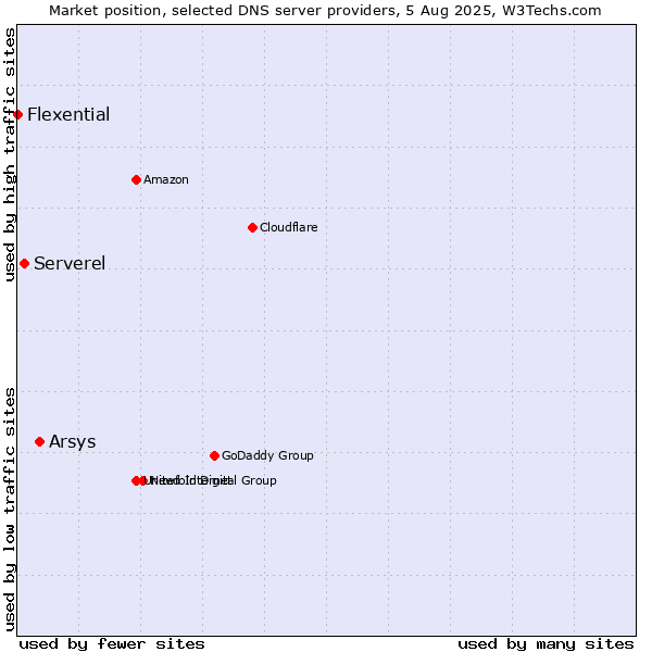 Market position of Arsys vs. Serverel vs. Flexential