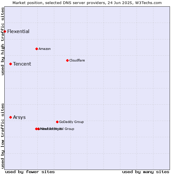 Market position of Tencent vs. Arsys vs. Flexential