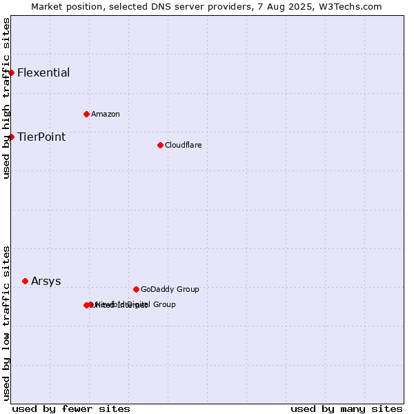 Market position of Arsys vs. TierPoint vs. Flexential