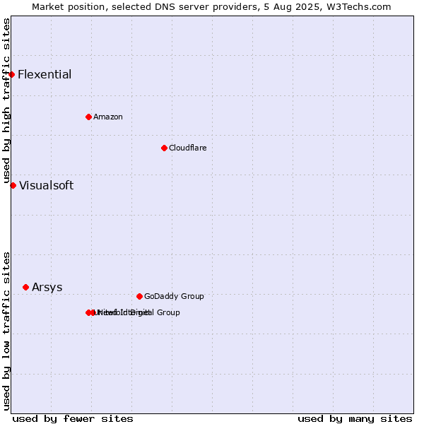 Market position of Arsys vs. Visualsoft vs. Flexential