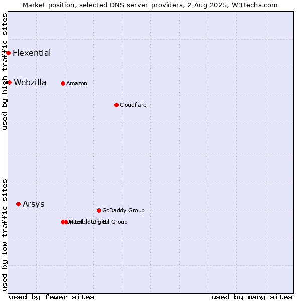 Market position of Arsys vs. Webzilla vs. Flexential