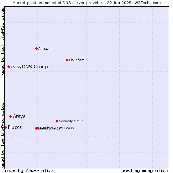 Market position of Arsys vs. easyDNS Group vs. Fluccs