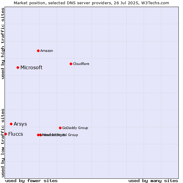 Market position of Microsoft vs. Arsys vs. Fluccs