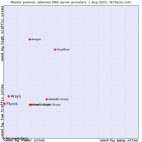Market position of Arsys vs. Fluccs vs. NameAction