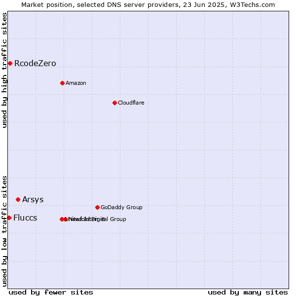Market position of Arsys vs. RcodeZero vs. Fluccs