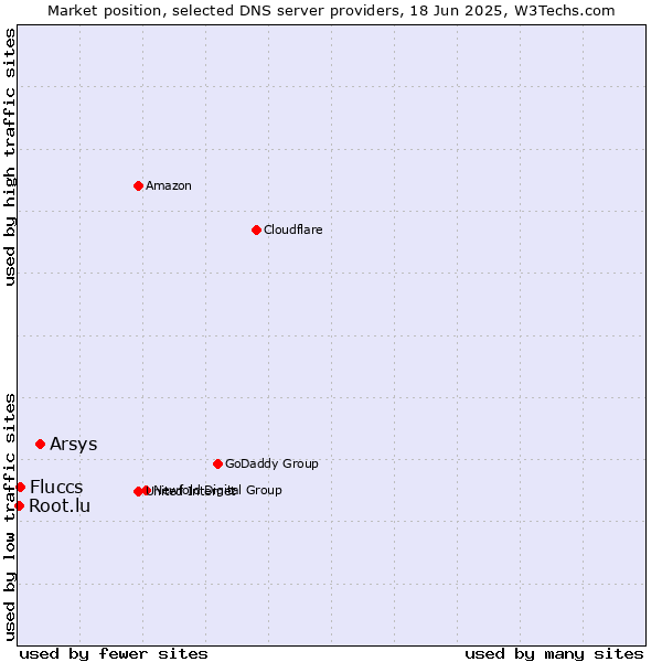 Market position of Arsys vs. Fluccs vs. Root.lu