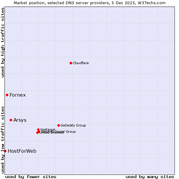 Market position of Arsys vs. Fornex vs. HostForWeb