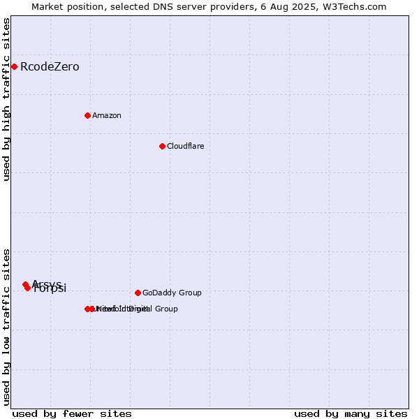 Market position of Forpsi vs. Arsys vs. RcodeZero