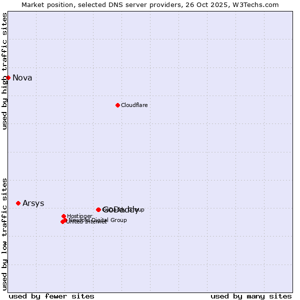 Market position of GoDaddy vs. Arsys vs. Nova