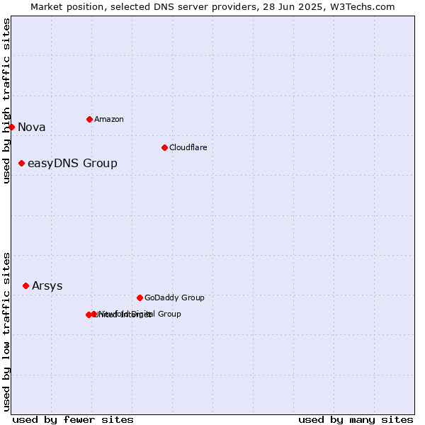 Market position of Arsys vs. easyDNS Group vs. Nova