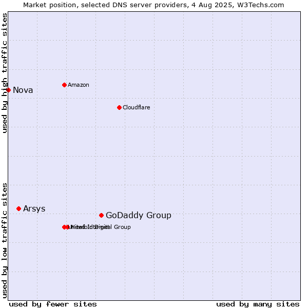 Market position of GoDaddy Group vs. Arsys vs. Nova
