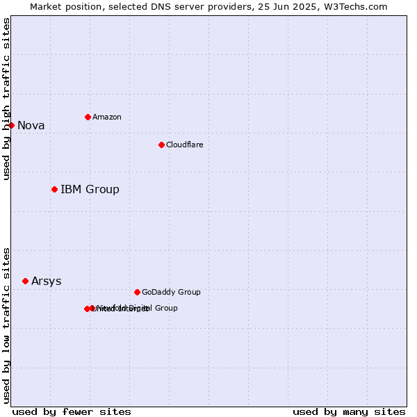 Market position of IBM Group vs. Arsys vs. Nova