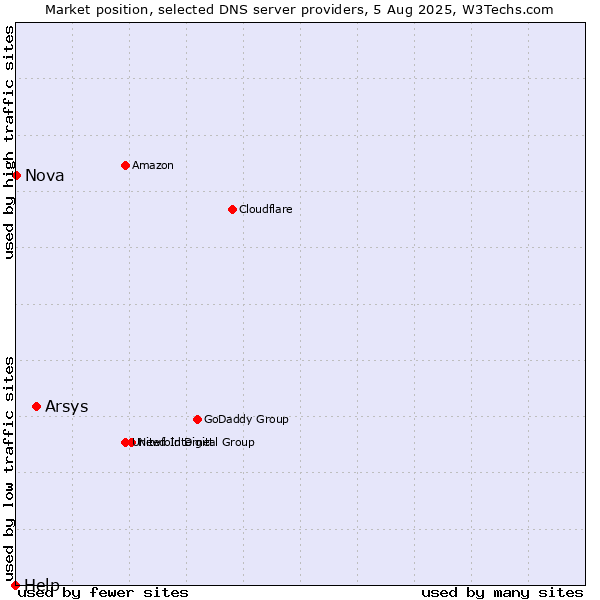 Market position of Arsys vs. Nova vs. Help